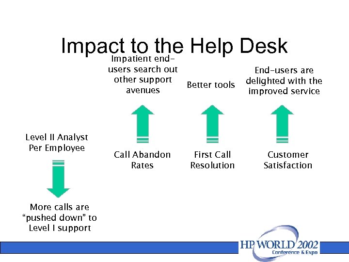 Impact to end- Help Desk the Impatient users search out other support avenues Level