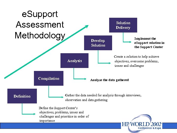 e. Support Assessment Methodology Solution Delivery Analysis Compilation Definition Implement the e. Support solution