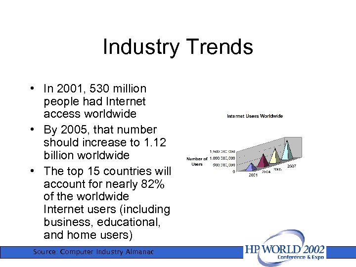 Industry Trends • In 2001, 530 million people had Internet access worldwide • By