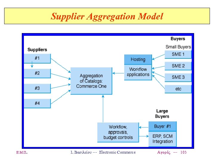 Supplier Aggregation Model Ε. Μ. Π. Ι. Βασιλείου --- Electronic Commerce Αγορές --- 103