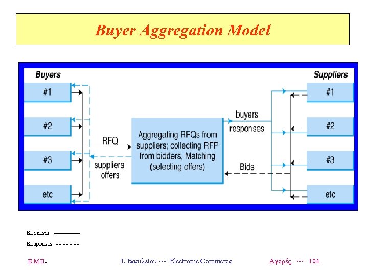 Buyer Aggregation Model Requests Responses - - - Ε. Μ. Π. Ι. Βασιλείου ---