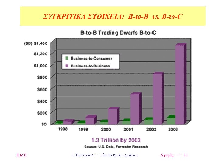 ΣΥΓΚΡΙΤΙΚΑ ΣΤΟΙΧΕΙΑ: Β-to-B vs. B-to-C Ε. Μ. Π. Ι. Βασιλείου --- Electronic Commerce Αγορές