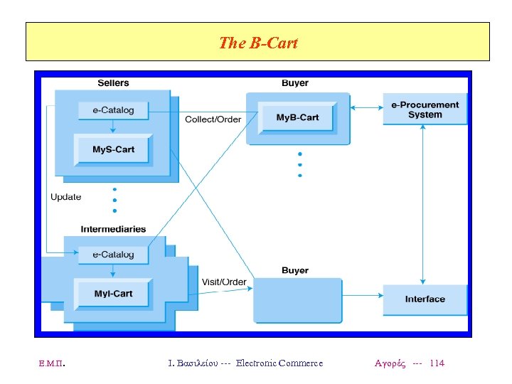 The B-Cart Ε. Μ. Π. Ι. Βασιλείου --- Electronic Commerce Αγορές --- 114 