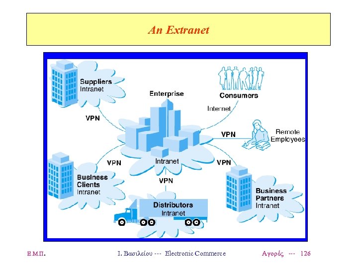 An Extranet Ε. Μ. Π. Ι. Βασιλείου --- Electronic Commerce Αγορές --- 126 