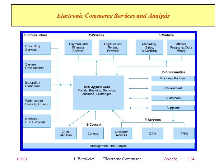 Electronic Commerce Services and Analysis Insert Fig 8. 1 here Ε. Μ. Π. Ι.