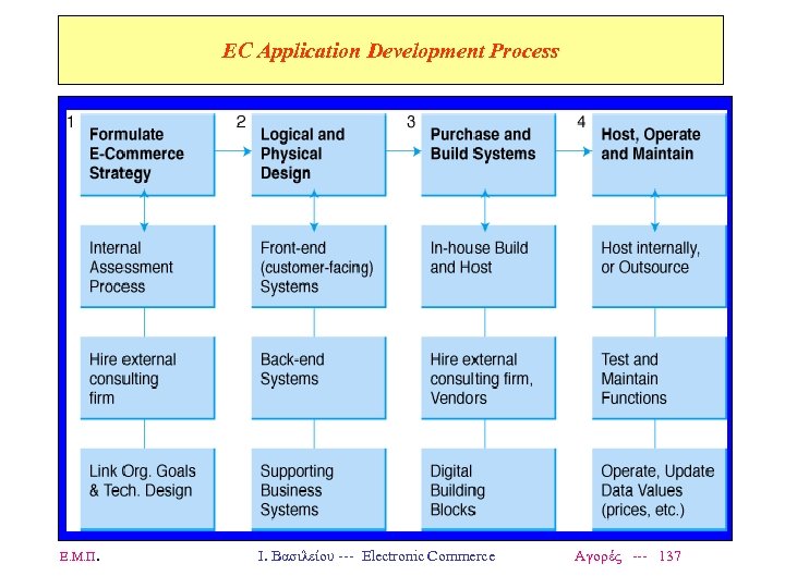 EC Application Development Process Ε. Μ. Π. Ι. Βασιλείου --- Electronic Commerce Αγορές ---