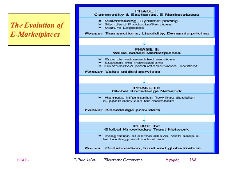 Τhe Evolution of E-Marketplaces Ε. Μ. Π. Ι. Βασιλείου --- Electronic Commerce Αγορές ---