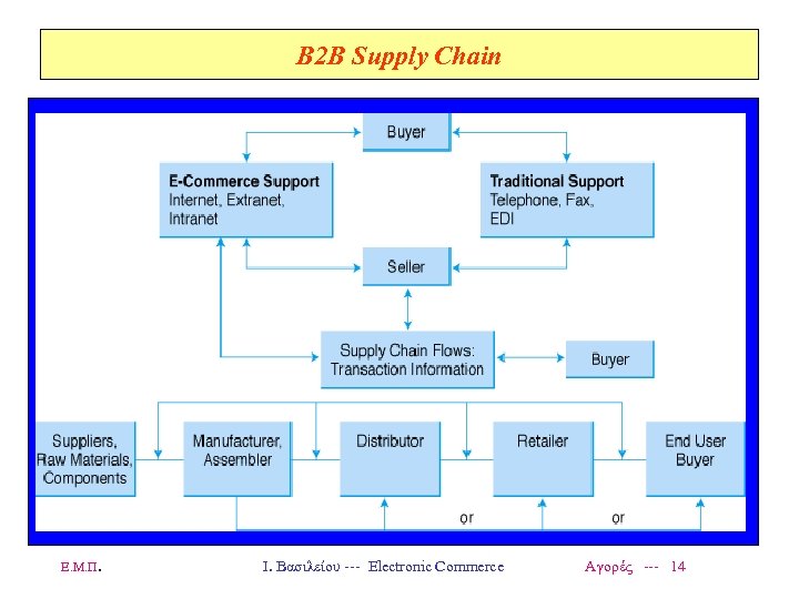 B 2 B Supply Chain Ε. Μ. Π. Ι. Βασιλείου --- Electronic Commerce Αγορές