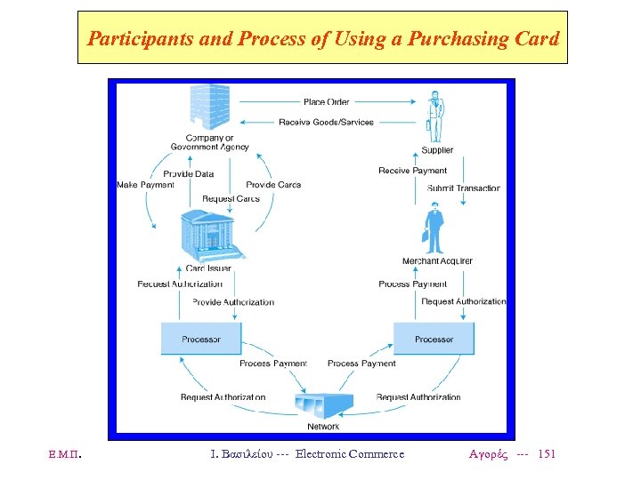 Participants and Process of Using a Purchasing Card Ε. Μ. Π. Ι. Βασιλείου ---