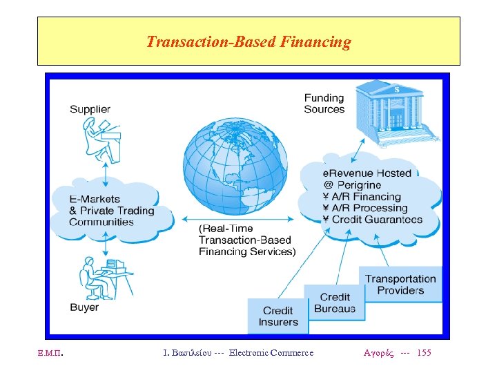 Transaction-Based Financing Ε. Μ. Π. Ι. Βασιλείου --- Electronic Commerce Αγορές --- 155 