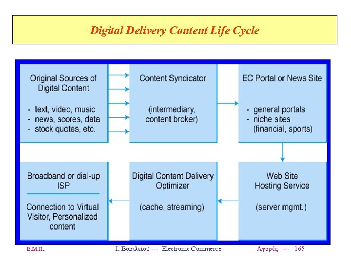 Digital Delivery Content Life Cycle Ε. Μ. Π. Ι. Βασιλείου --- Electronic Commerce Αγορές
