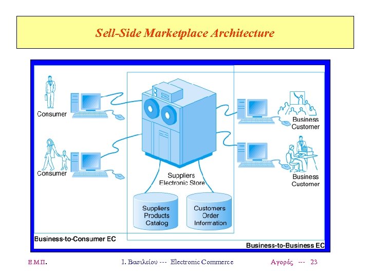 Sell-Side Marketplace Architecture Ε. Μ. Π. Ι. Βασιλείου --- Electronic Commerce Αγορές --- 23