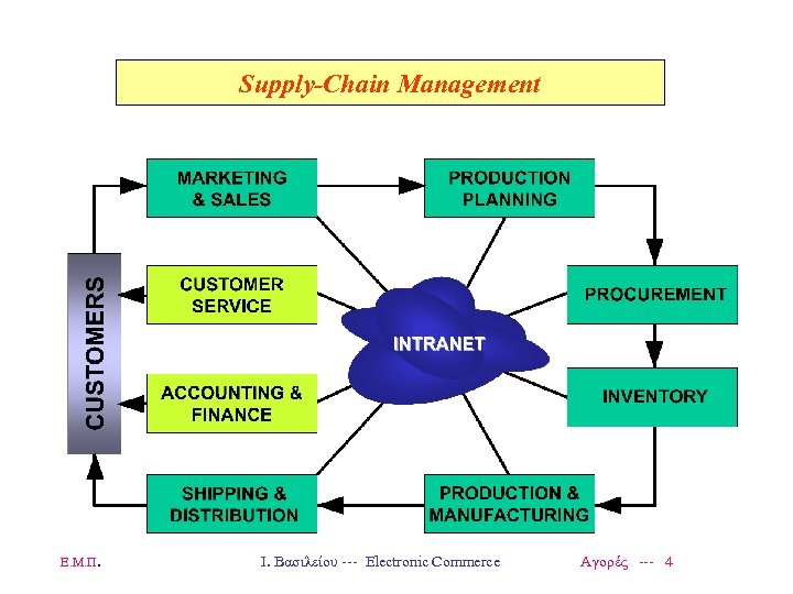Supply-Chain Management Ε. Μ. Π. Ι. Βασιλείου --- Electronic Commerce Αγορές --- 4 