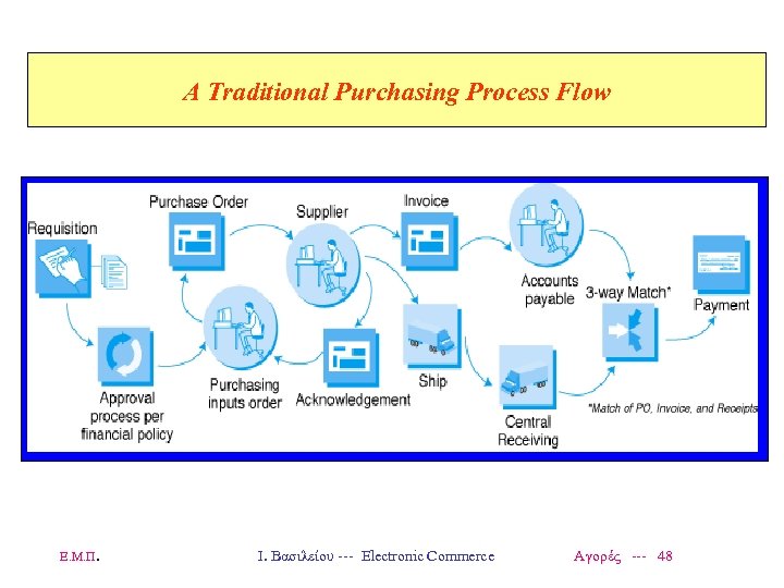 A Traditional Purchasing Process Flow Ε. Μ. Π. Ι. Βασιλείου --- Electronic Commerce Αγορές