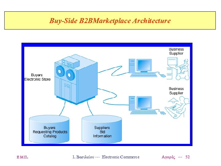 Buy-Side B 2 BMarketplace Architecture Ε. Μ. Π. Ι. Βασιλείου --- Electronic Commerce Αγορές