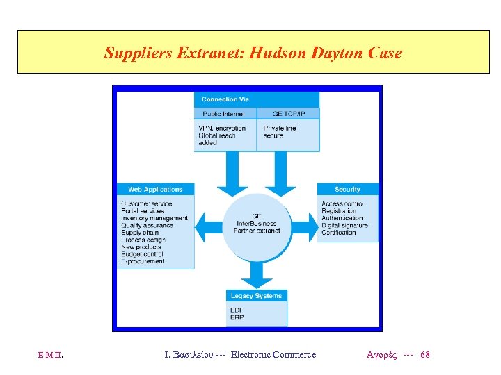 Suppliers Extranet: Hudson Dayton Case Ε. Μ. Π. Ι. Βασιλείου --- Electronic Commerce Αγορές
