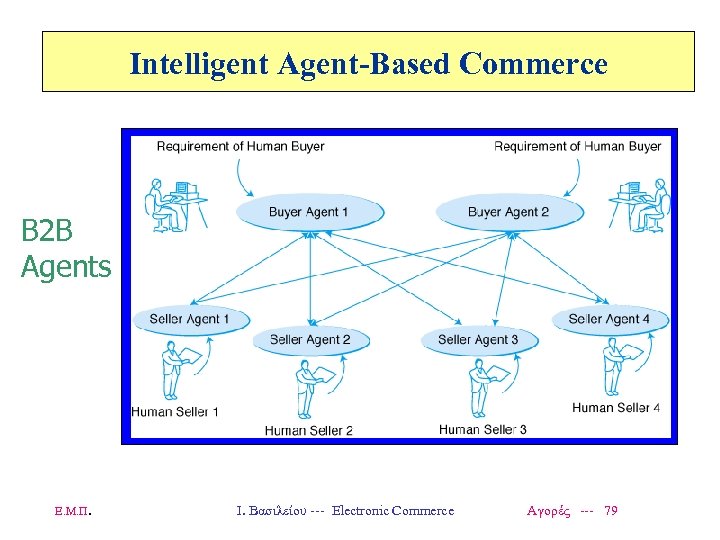 Intelligent Agent-Based Commerce B 2 B Agents Ε. Μ. Π. Ι. Βασιλείου --- Electronic