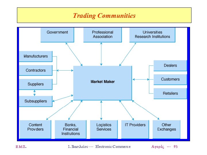 Trading Communities Ε. Μ. Π. Ι. Βασιλείου --- Electronic Commerce Αγορές --- 93 