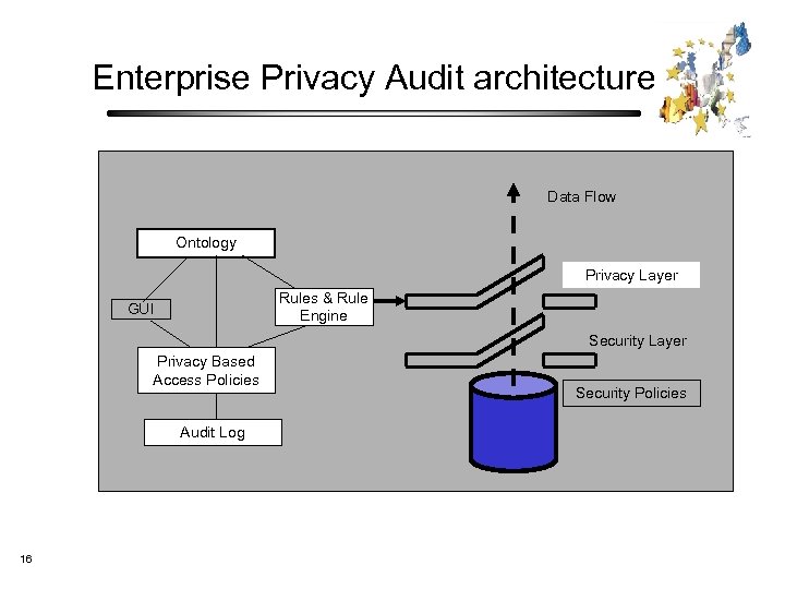 Enterprise Privacy Audit architecture Data Flow Ontology Privacy Layer Rules & Rule Engine GUI