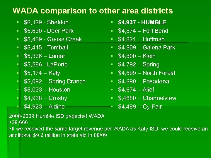 WADA comparison to other area districts § § § $6, 129 - Sheldon $5,