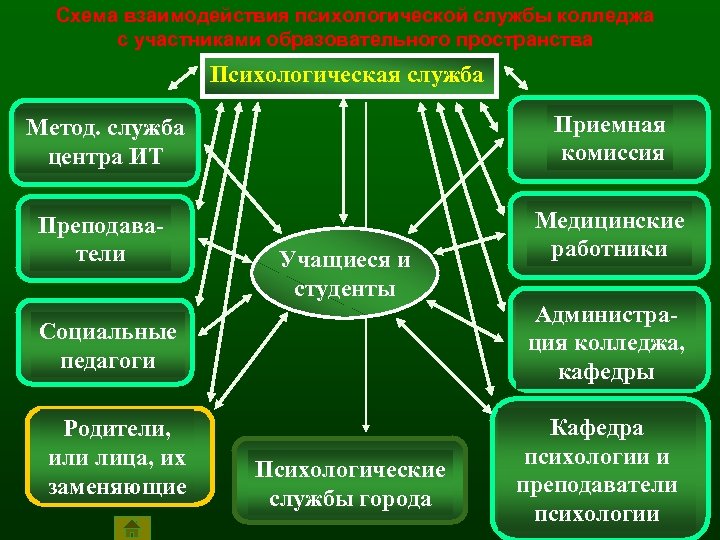 Психологическая служба модели. Психологическая служба. Психологическая служба в образовании. Социально-психологическая служба в школе. Структура психологической службы.