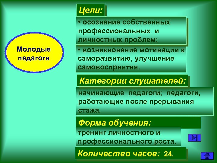 Цели: Молодые педагоги • осознание собственных профессиональных и личностных проблем; • возникновение мотивации к