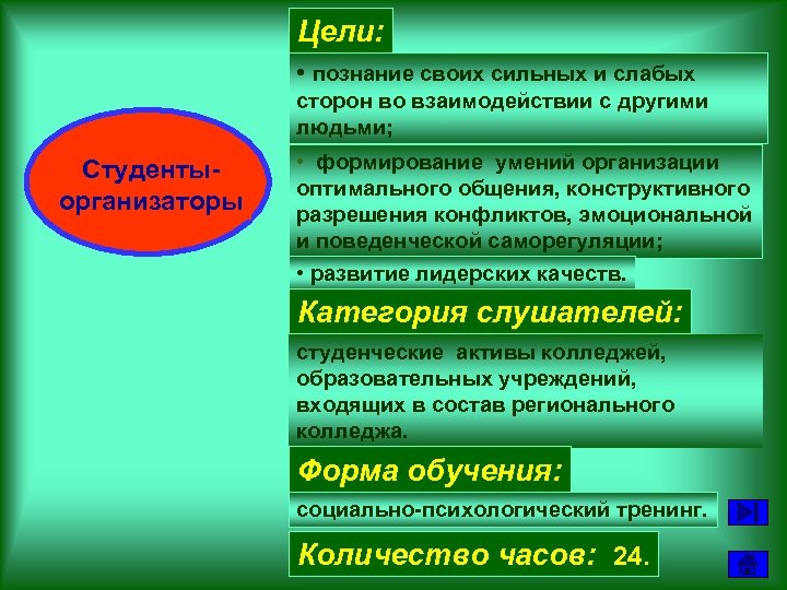 Цели: • познание своих сильных и слабых сторон во взаимодействии с другими людьми; Студентыорганизаторы