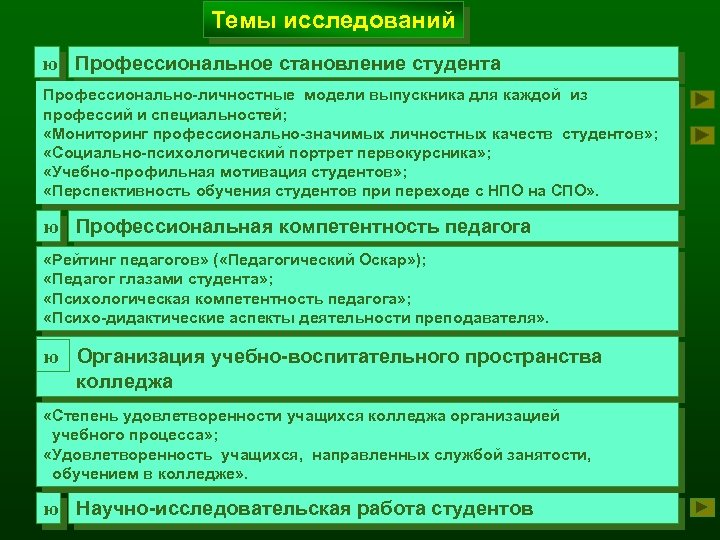 Темы исследований ю Профессиональное становление студента Профессионально-личностные модели выпускника для каждой из профессий и