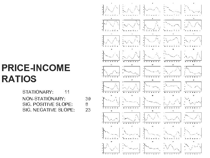 PRICE-INCOME RATIOS STATIONARY: 11 NON-STATIONARY: SIG. POSITIVE SLOPE: SIG. NEGATIVE SLOPE: 39 8 23