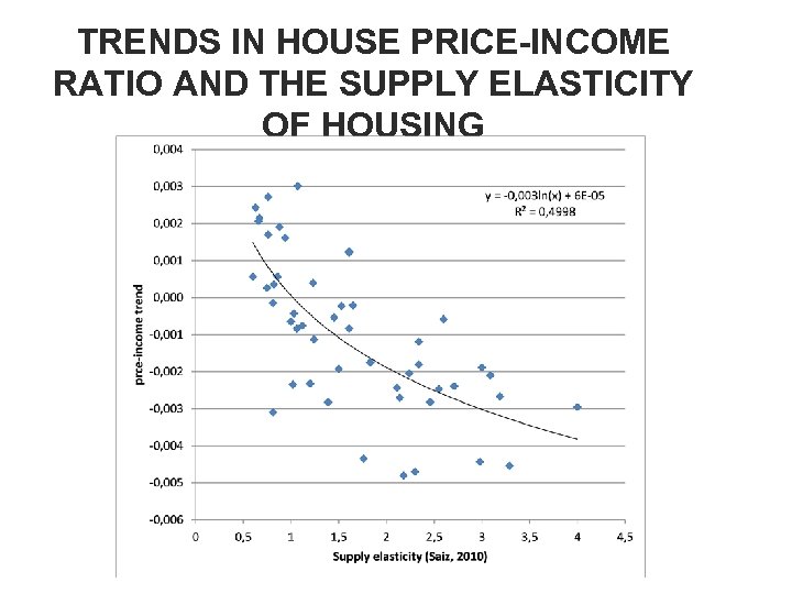 TRENDS IN HOUSE PRICE-INCOME RATIO AND THE SUPPLY ELASTICITY OF HOUSING 