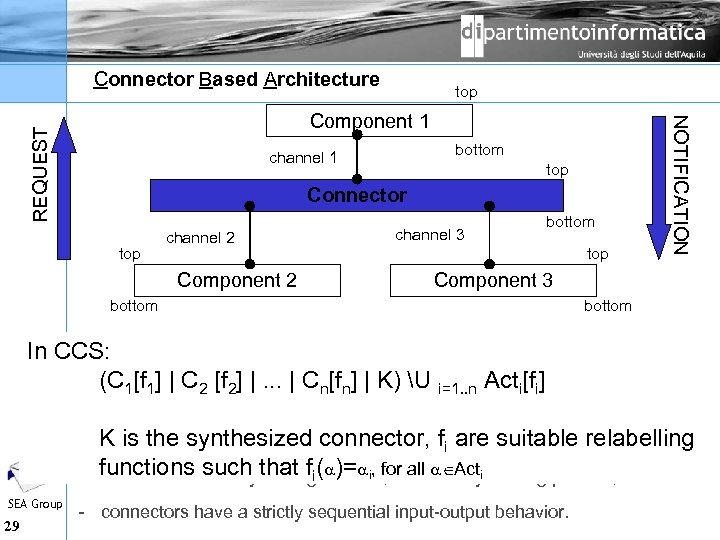 Connector Based Architecture top REQUEST bottom channel 1 top Connector top channel 2 Component