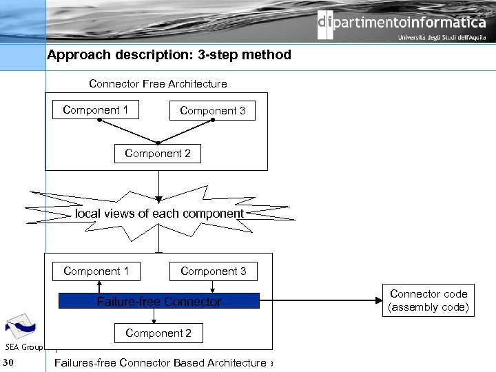 Approach description: 3 -step method Connector Free Architecture Component 1 Component 3 Component 2
