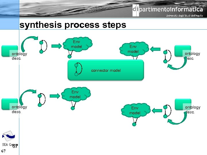synthesis process steps Env model ontology desc. connector model Env model ontology desc. SEA