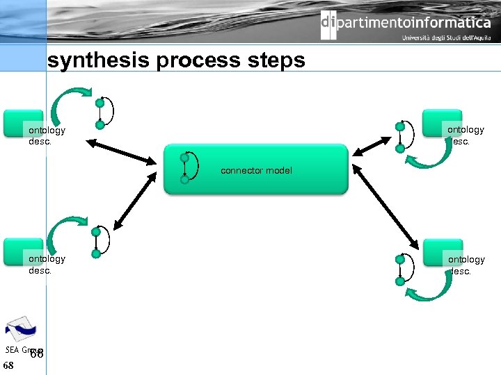 synthesis process steps ontology desc. connector model ontology desc. SEA Group 68 68 ontology