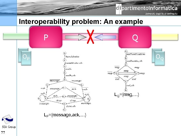 Interoperability problem: An example P Q OP OQ LQ={msg, …} LP={message, ack, …} SEA