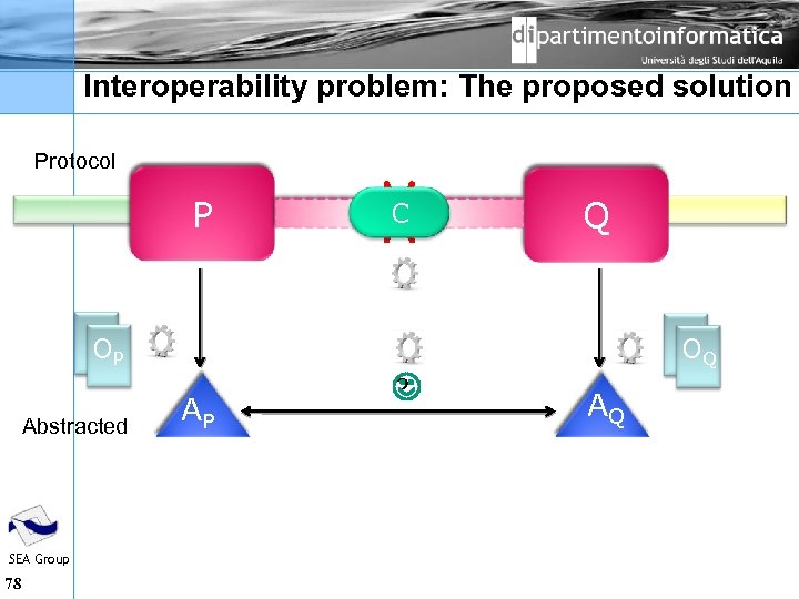 Interoperability problem: The proposed solution Protocol P OP Abstracted SEA Group 78 AP C