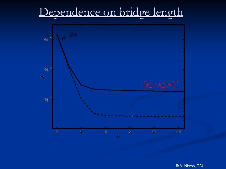 Dependence on bridge length © A. Nitzan, TAU 