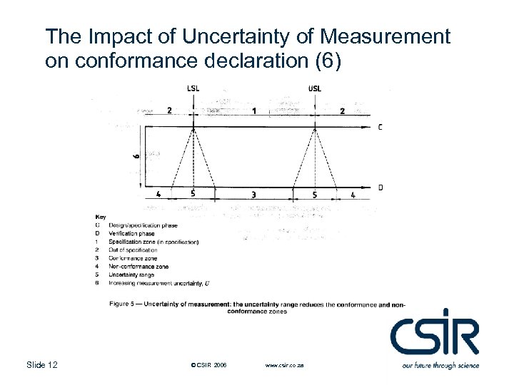 The Impact of Uncertainty of Measurement on conformance declaration (6) Slide 12 © CSIR