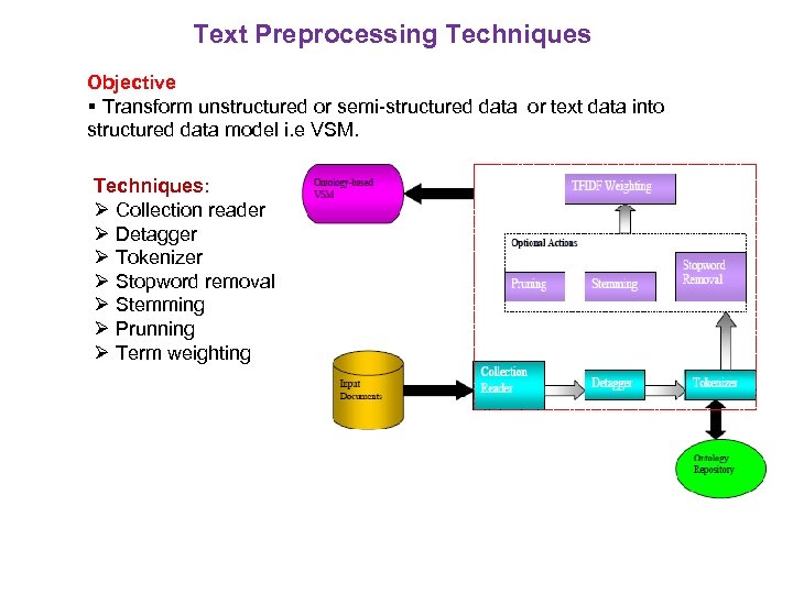 Text Preprocessing Techniques Objective Transform unstructured or semi-structured data or text data into structured