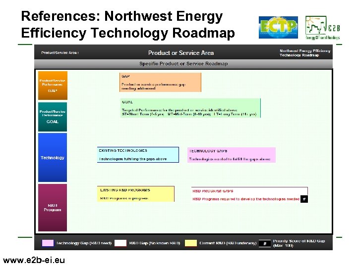 References: Northwest Energy Efficiency Technology Roadmap www. e 2 b-ei. eu 