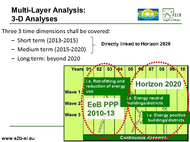 Multi-Layer Analysis: 3 -D Analyses Three 3 time dimensions shall be covered: – Short