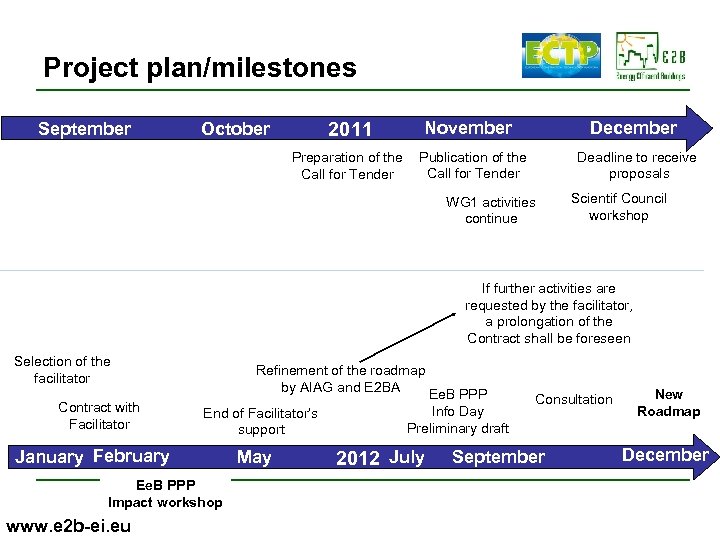 Project plan/milestones September 2011 October Preparation of the Call for Tender December November Publication