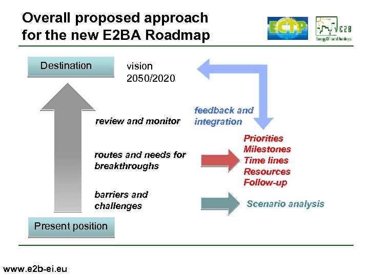 Overall proposed approach for the new E 2 BA Roadmap Destination vision 2050/2020 review