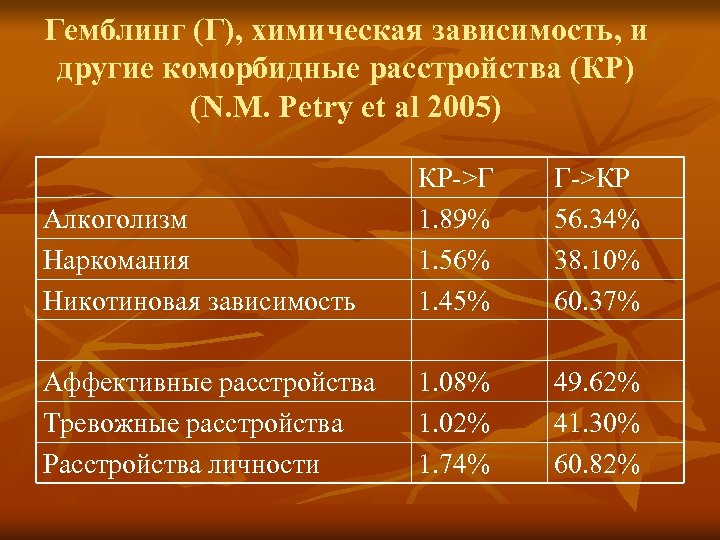 Гемблинг (Г), химическая зависимость, и другие коморбидные расстройства (КР) (N. M. Petry et al