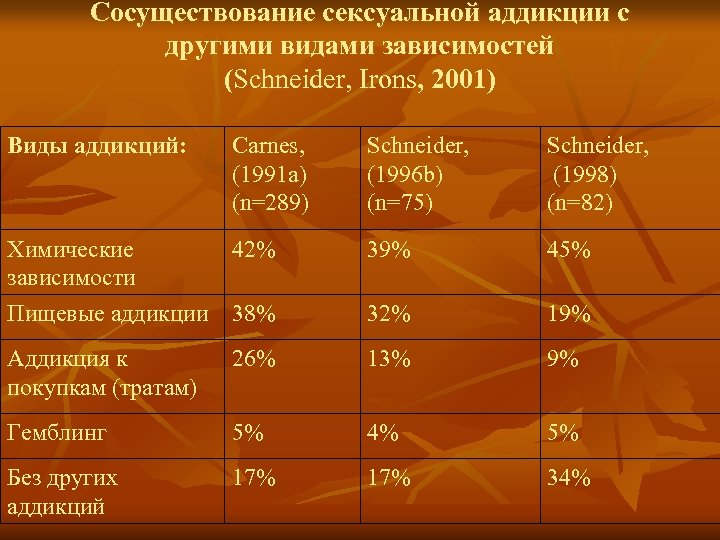 Сосуществование сексуальной аддикции с другими видами зависимостей (Schneider, Irons, 2001) Виды аддикций: Carnes, (1991