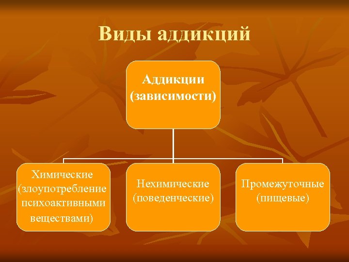 Виды аддикций Аддикции (зависимости) Химические (злоупотребление психоактивными веществами) Нехимические (поведенческие) Промежуточные (пищевые) 