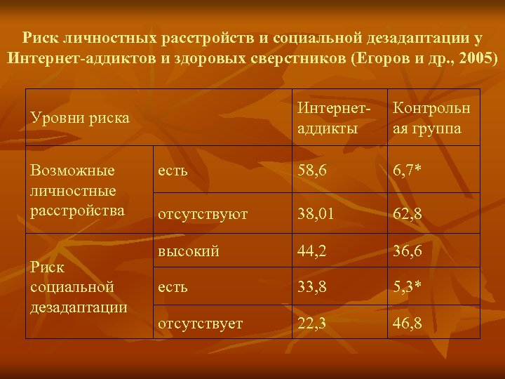 Риск личностных расстройств и социальной дезадаптации у Интернет-аддиктов и здоровых сверстников (Егоров и др.