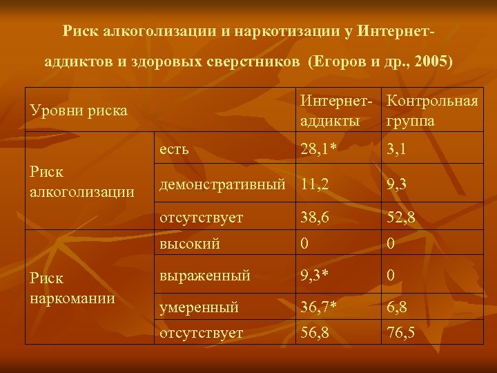 Риск алкоголизации и наркотизации у Интернетаддиктов и здоровых сверстников (Егоров и др. , 2005)