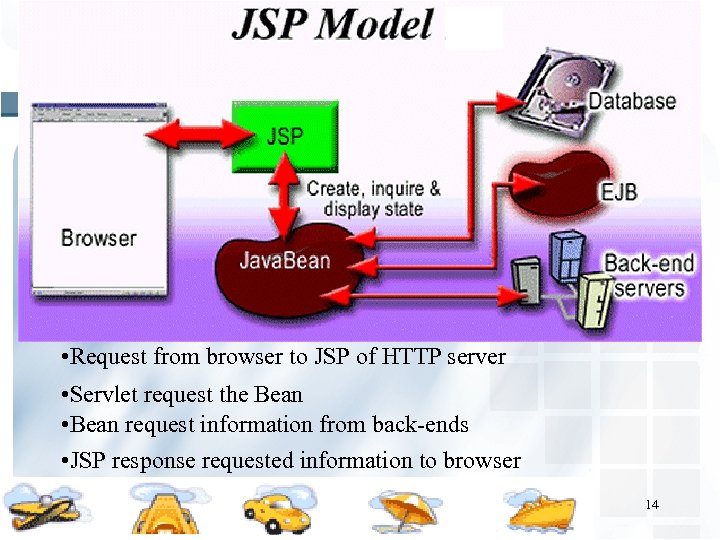  • Request from browser to JSP of HTTP server • Servlet request the