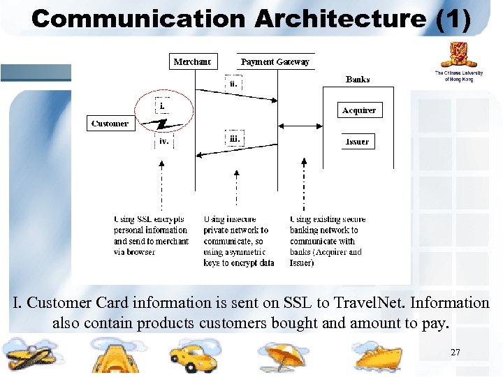 Communication Architecture (1) I. Customer Card information is sent on SSL to Travel. Net.